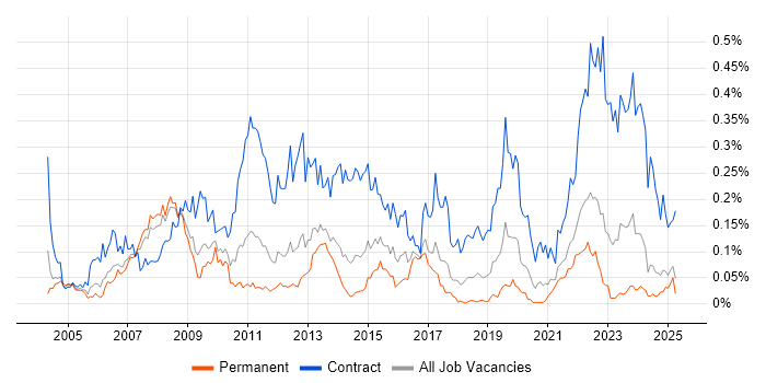 Job vacancy trend for SAP Project Manager in the North of England Job vacancy trend for SAP Project Manager in the North of England