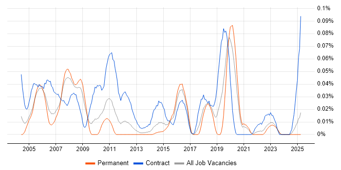 Job vacancy trend for SAP PS Consultant in the North of England Job vacancy trend for SAP PS Consultant in the North of England