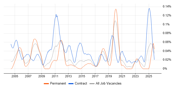 SAP PS job vacancy trend in the North of England
