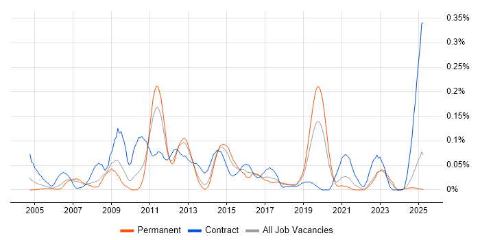 Job vacancy trend for SAP QM Consultant in the North of England
