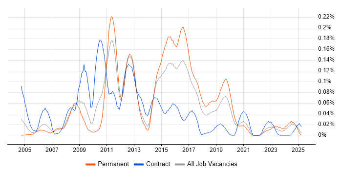 Job vacancy trend for SAP QM in the North of England Job vacancy trend for SAP QM in the North of England