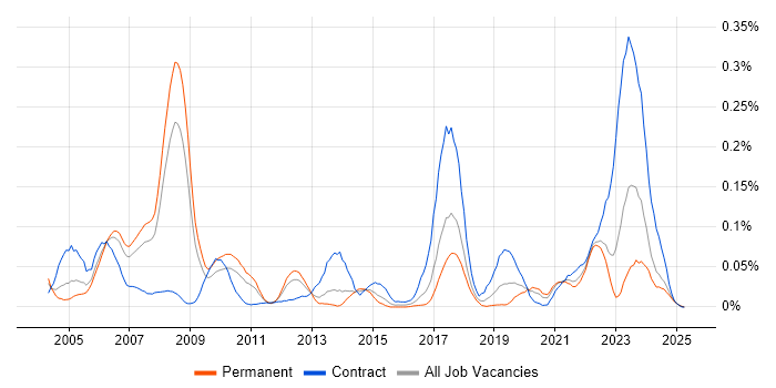 Job vacancy trend for SAP Retail in the North of England Job vacancy trend for SAP Retail in the North of England