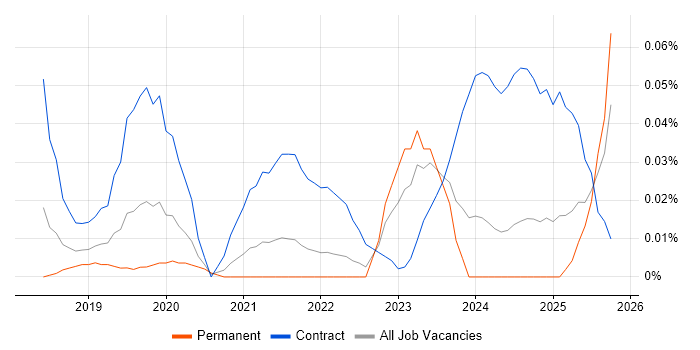SAP S/4HANA Architect job vacancy trend in the North of England