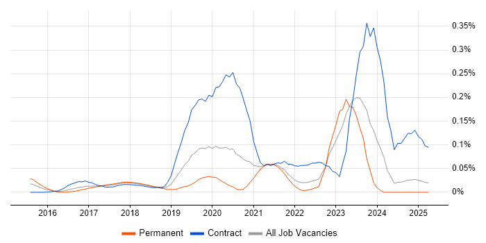 Job vacancy trend for SAP S/4HANA Consultant in the North of England Job vacancy trend for SAP S/4HANA Consultant in the North of England