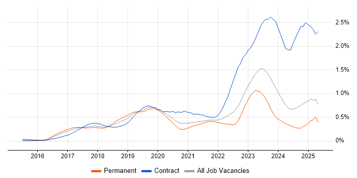 Job vacancy trend for SAP S/4HANA in the North of England