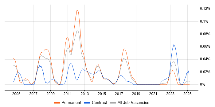 Job vacancy trend for SAP SCM Consultant in the North of England Job vacancy trend for SAP SCM Consultant in the North of England
