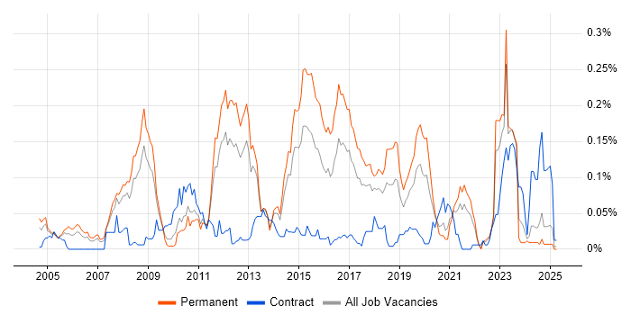 Job vacancy trend for SAP SCM in the North of England