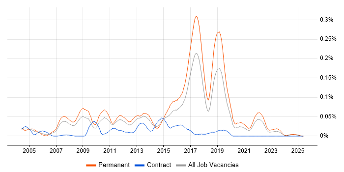 Job vacancy trend for SAP SD Analyst in the North of England Job vacancy trend for SAP SD Analyst in the North of England