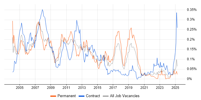 Job vacancy trend for SAP SD Consultant in the North of England Job vacancy trend for SAP SD Consultant in the North of England