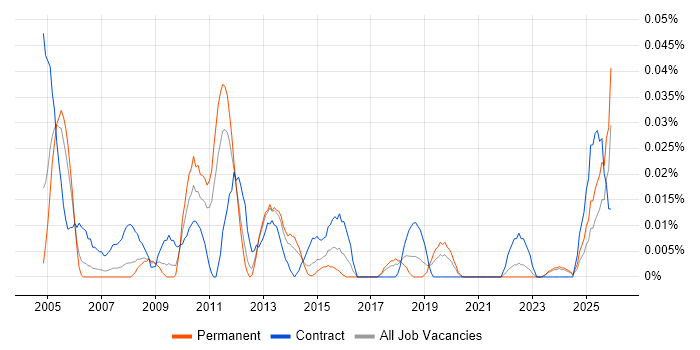SAP SD Functional Consultant job vacancy trend in the North of England