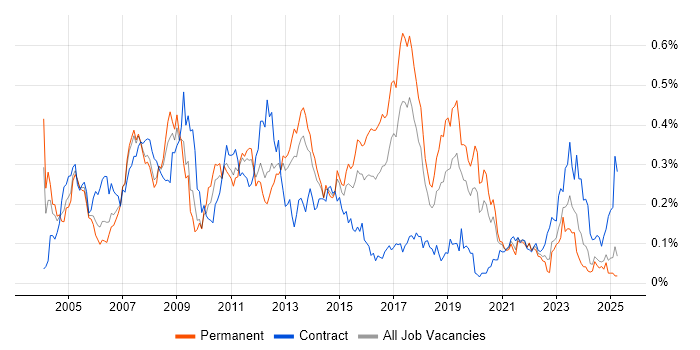 Job vacancy trend for SAP SD in the North of England Job vacancy trend for SAP SD in the North of England