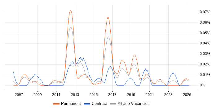 Job vacancy trend for SAP Security Analyst in the North of England Job vacancy trend for SAP Security Analyst in the North of England