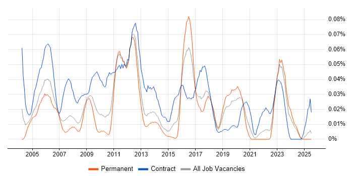 Job vacancy trend for SAP Security Consultant in the North of England Job vacancy trend for SAP Security Consultant in the North of England