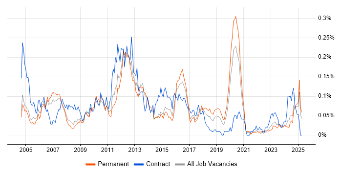 Job vacancy trend for SAP Security in the North of England Job vacancy trend for SAP Security in the North of England