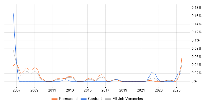 Job vacancy trend for SAP Service Delivery Manager in the North of England Job vacancy trend for SAP Service Delivery Manager in the North of England