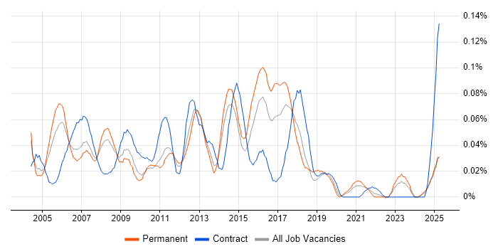Job vacancy trend for SAP Smart Forms in the North of England Job vacancy trend for SAP Smart Forms in the North of England