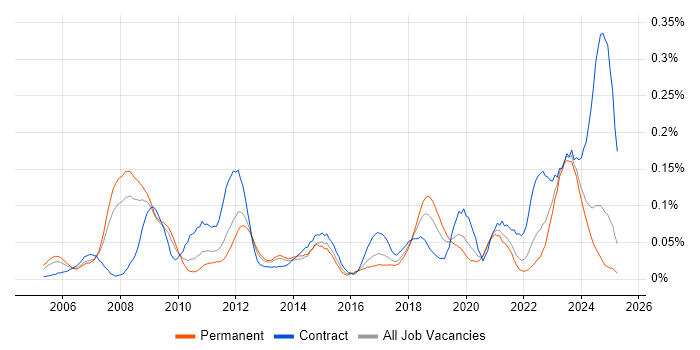 Job vacancy trend for SAP Solutions Architect in the North of England Job vacancy trend for SAP Solutions Architect in the North of England