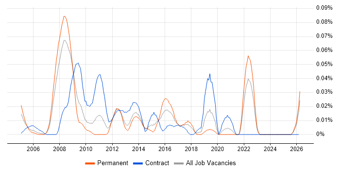 SAP Solutions Manager job vacancy trend in the North of England