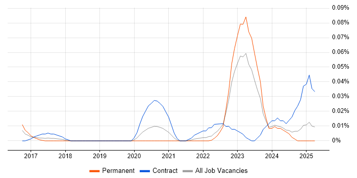 Job vacancy trend for SAP Supply Chain Architect in the North of England Job vacancy trend for SAP Supply Chain Architect in the North of England