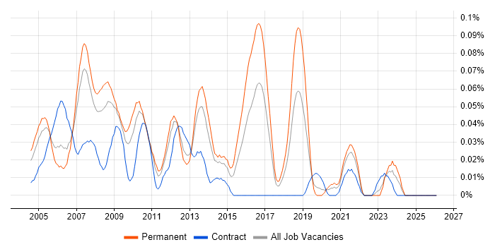 SAP Team Leader job vacancy trend in the North of England