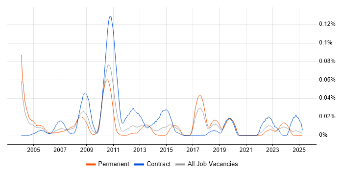 Job vacancy trend for SAP Technical Architect in the North of England Job vacancy trend for SAP Technical Architect in the North of England