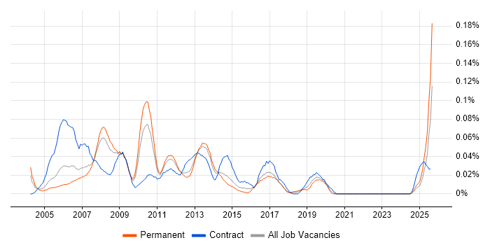 Job vacancy trend for SAP Technical Consultant in the North of England