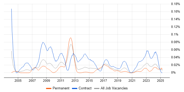 Job vacancy trend for SAP Test Manager in the North of England Job vacancy trend for SAP Test Manager in the North of England