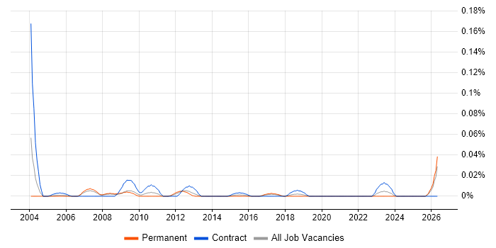 SAP Testing Manager job vacancy trend in the North of England