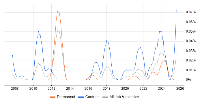 Job vacancy trend for SAP TM in the North of England