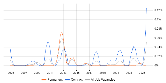Job vacancy trend for SAP Travel Management in the North of England