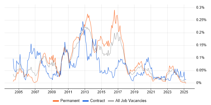 Job vacancy trend for SAP WM in the North of England Job vacancy trend for SAP WM in the North of England