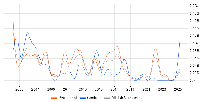 Job vacancy trend for SAPscript in the North of England Job vacancy trend for SAPscript in the North of England