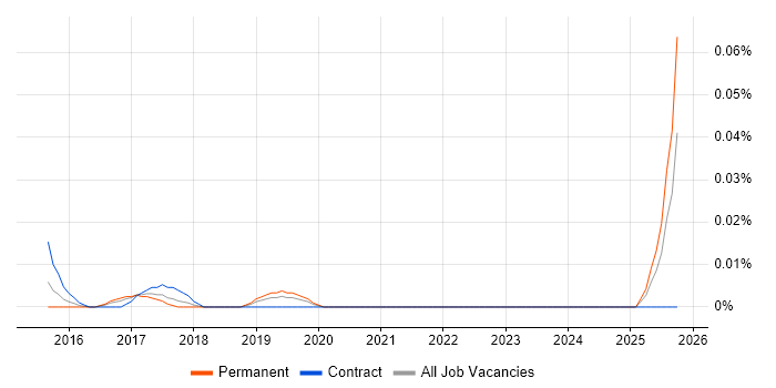 SAPUI5 Consultant job vacancy trend in the North of England