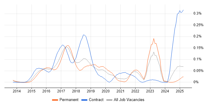 Job vacancy trend for SAPUI5 in the North of England Job vacancy trend for SAPUI5 in the North of England