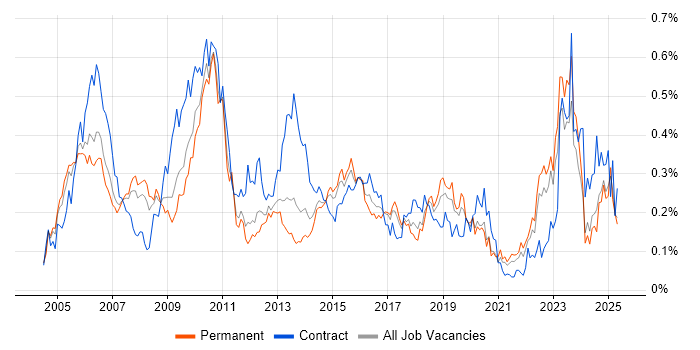 Job vacancy trend for Sarbanes-Oxley in the North of England Job vacancy trend for Sarbanes-Oxley in the North of England