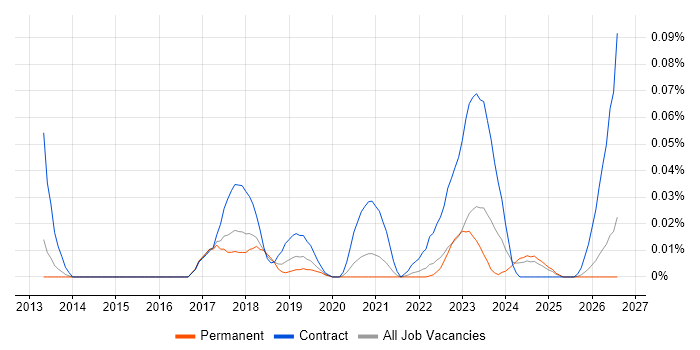 SAS Engineer job vacancy trend in the North of England