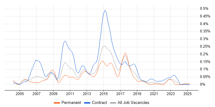 Job vacancy trend for SAS Enterprise Guide in the North of England Job vacancy trend for SAS Enterprise Guide in the North of England