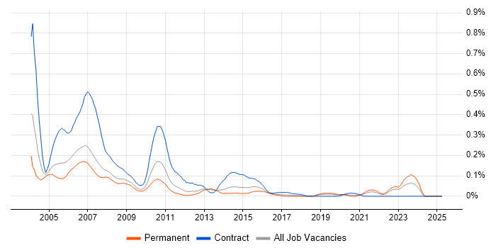 Job vacancy trend for SAS Programmer in the North of England Job vacancy trend for SAS Programmer in the North of England