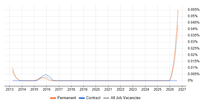 SAS Subject Matter Expert job vacancy trend in the North of England