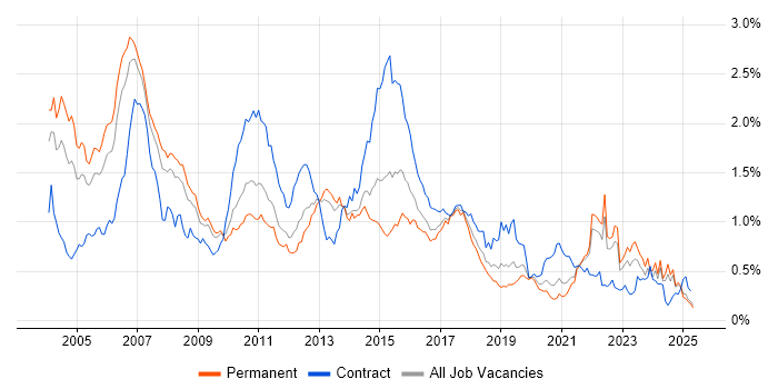 Job vacancy trend for SAS in the North of England Job vacancy trend for SAS in the North of England