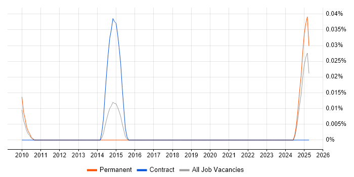 Job vacancy trend for Saxon XSLT in the North of England Job vacancy trend for Saxon XSLT in the North of England