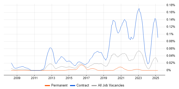 Job vacancy trend for SC Cleared Business Analyst in the North of England Job vacancy trend for SC Cleared Business Analyst in the North of England