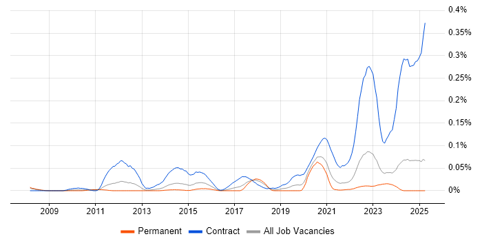 Job vacancy trend for SC Cleared Java Developer in the North of England
