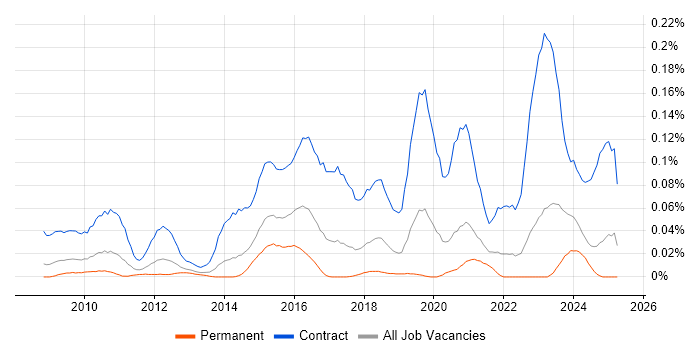 Job vacancy trend for SC Cleared Project Manager in the North of England