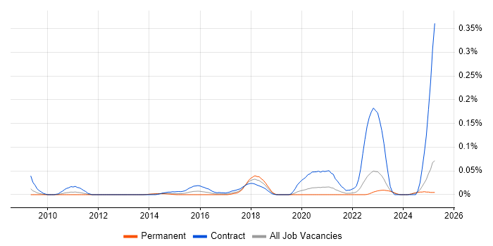 Job vacancy trend for SC Cleared Software Engineer in the North of England Job vacancy trend for SC Cleared Software Engineer in the North of England