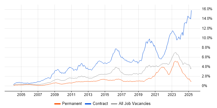 Job vacancy trend for SC Cleared in the North of England