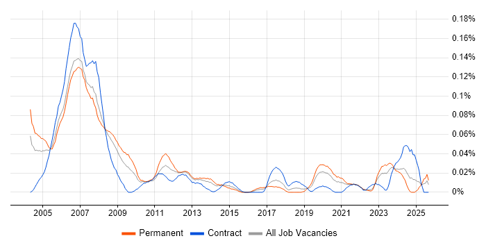 SCADA Engineer job vacancy trend in the North of England