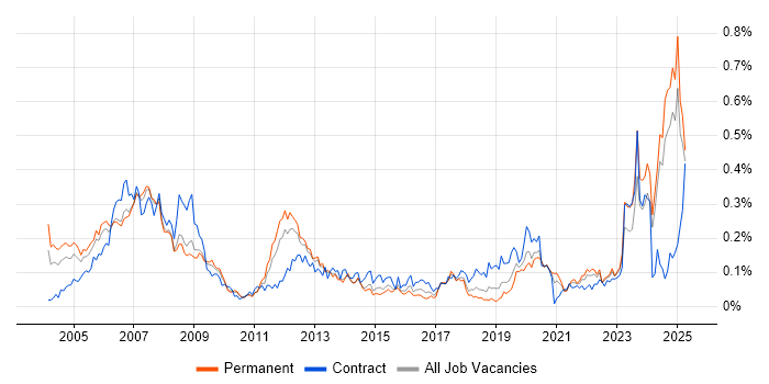 Job vacancy trend for SCADA in the North of England Job vacancy trend for SCADA in the North of England