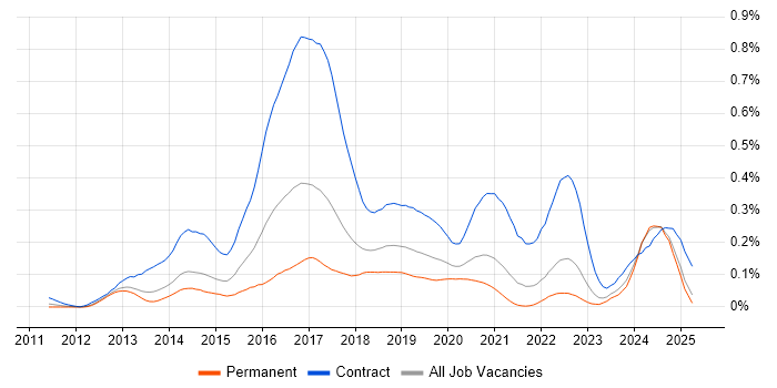 Job vacancy trend for Scala Developer in the North of England