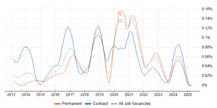 Job vacancy trend for Scala Engineer in the North of England Job vacancy trend for Scala Engineer in the North of England